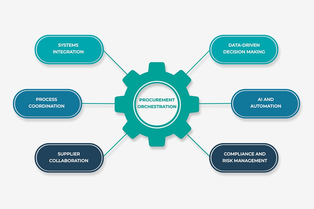 Visual diagram showing key components of procurement orchestration, including systems integration, process coordination, supplier collaboration, data-driven decision making, AI automation, and compliance management.
